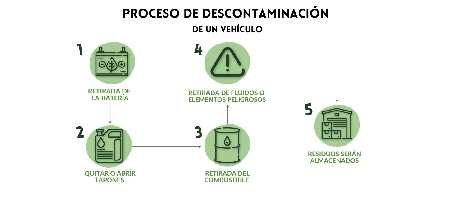 Proceso de descontaminación de vehículo infografía horizontal